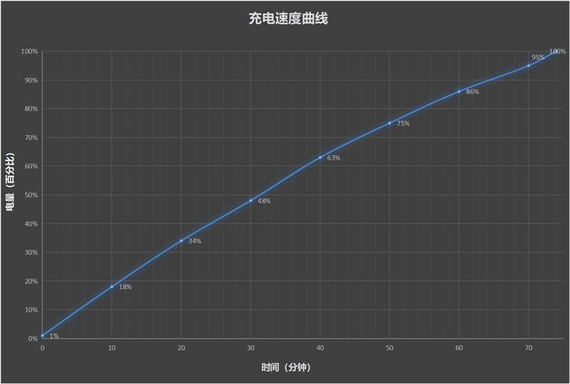 120Hz OLED屏 重度能用14小时！vivo Y78+评测：1499元就冲屏幕和续航也值了