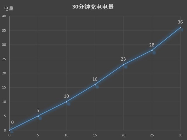 360 N7评测 5030mAh大电量的吃鸡神器 