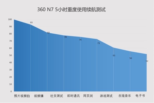 360 N7评测 5030mAh大电量的吃鸡神器 