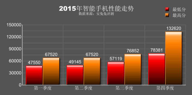 2015手机性能跑分排行：苹果A9完胜