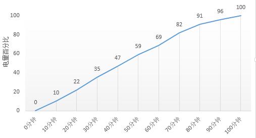 360手机N5s续航评测：放肆使用一天半 