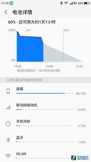 360手机N5s续航评测：放肆使用一天半 