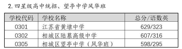 2022年苏州中考录取分数线,苏州市各高中录取分数线一览表