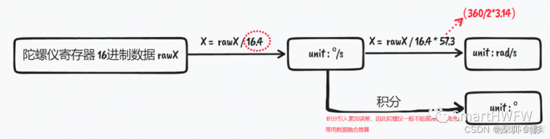 Android 加速度传感器计算旋转角度 手机加速度传感器精度_陀螺仪_06