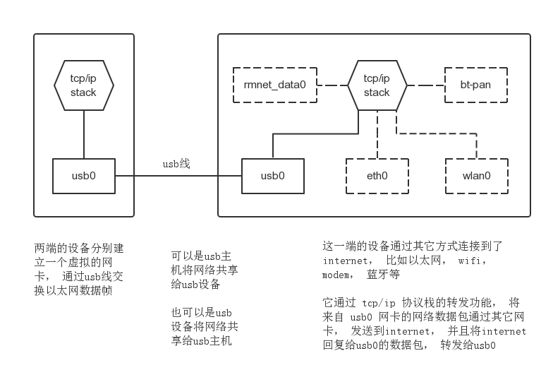 usb共享网络模型