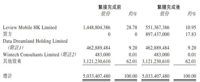 贾跃亭尴尬撤退 卖酷派股份套现8个亿 