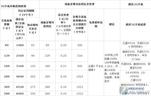 返还总金额70%电信存话费送热门3G手机