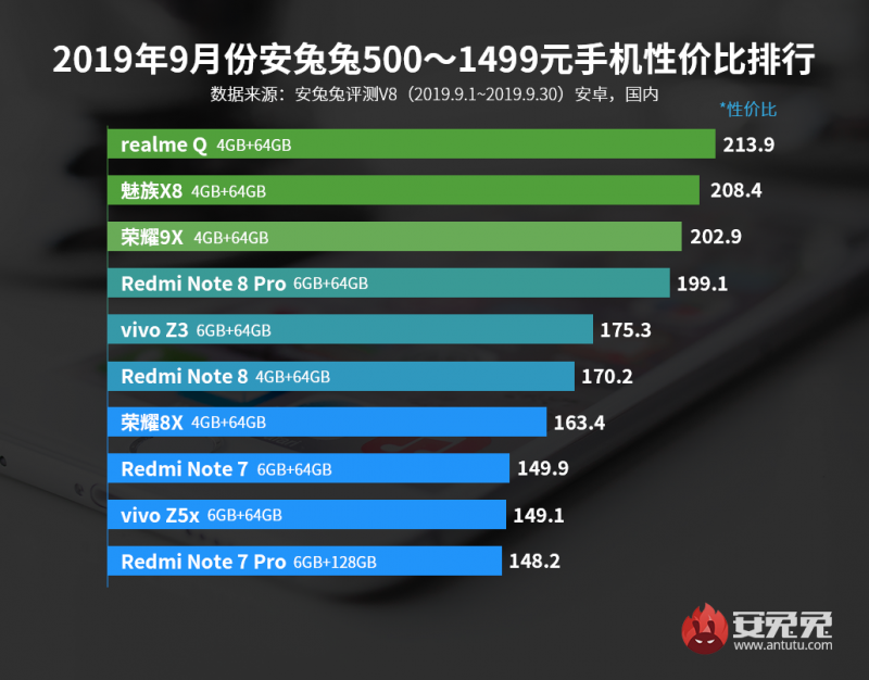 安兔兔发布：2019年9月Android手机性价比排行榜