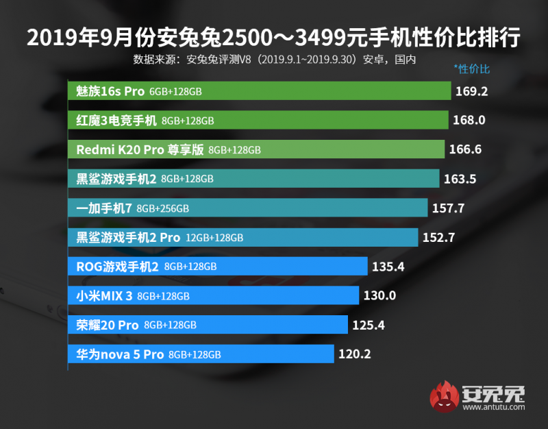 安兔兔发布：2019年9月Android手机性价比排行榜