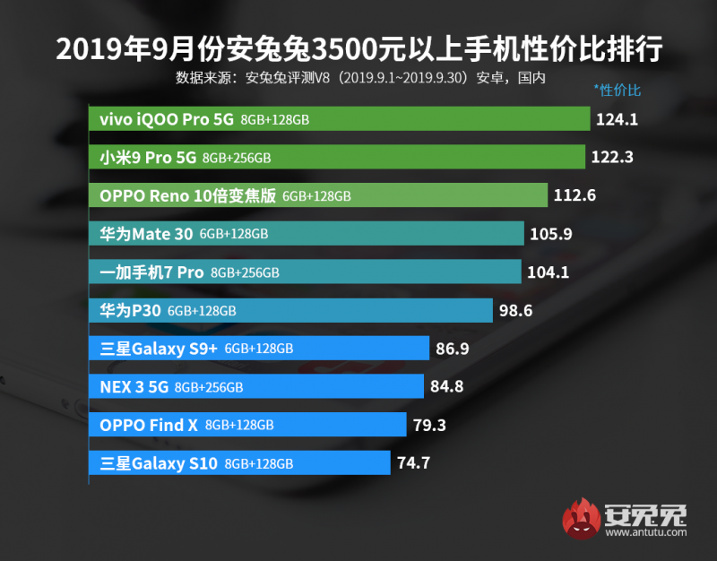 安兔兔发布：2019年9月Android手机性价比排行榜