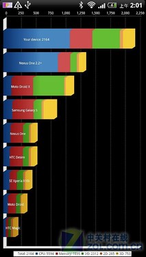 史上最强Sense 双核HTC Sensation评测 