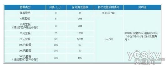 手机那些事：三大运营商3G资费标准详细介绍