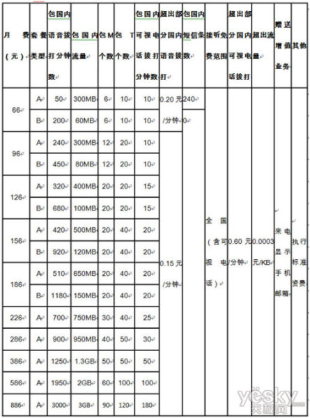 手机那些事：三大运营商3G资费标准详细介绍