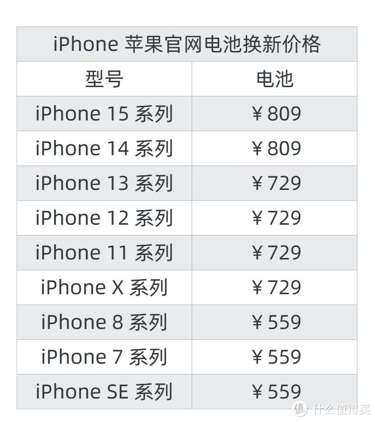 用了两年的iPhone，电池健康度低于80%，需要换电池吗？