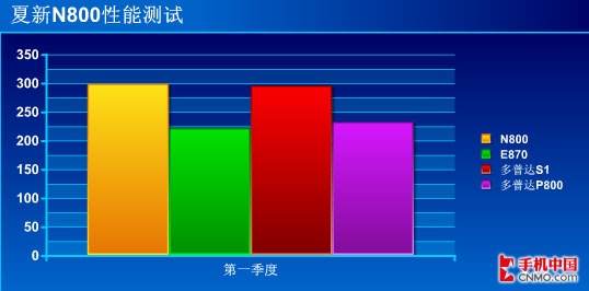 国内最强大 夏新智能手机N800视频评测 