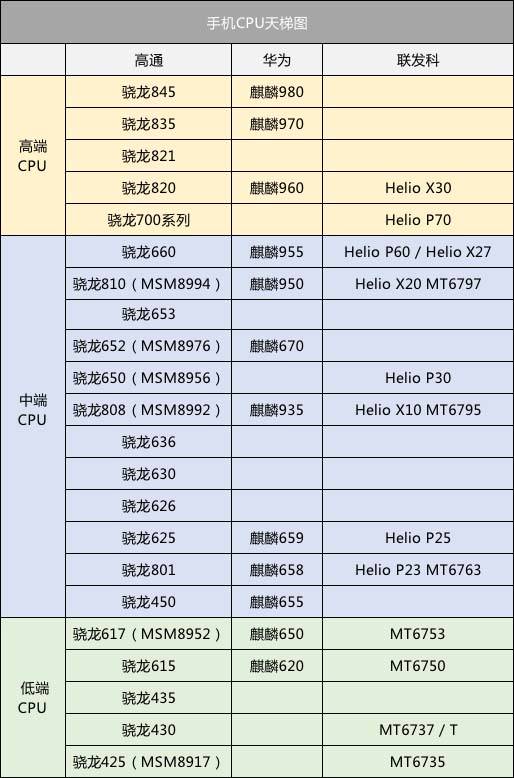 手机 CPU 天梯图