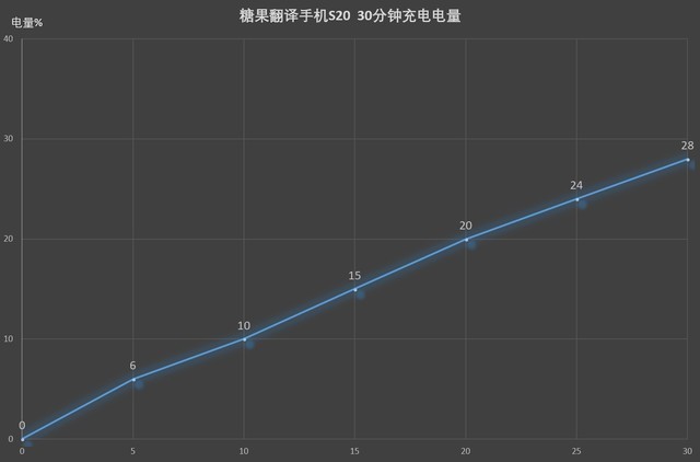 糖果翻译手机S20评测 出国旅游必备神器（不发） 