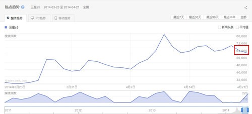 用数据说话 各品牌百度指数最高手机TOP8 