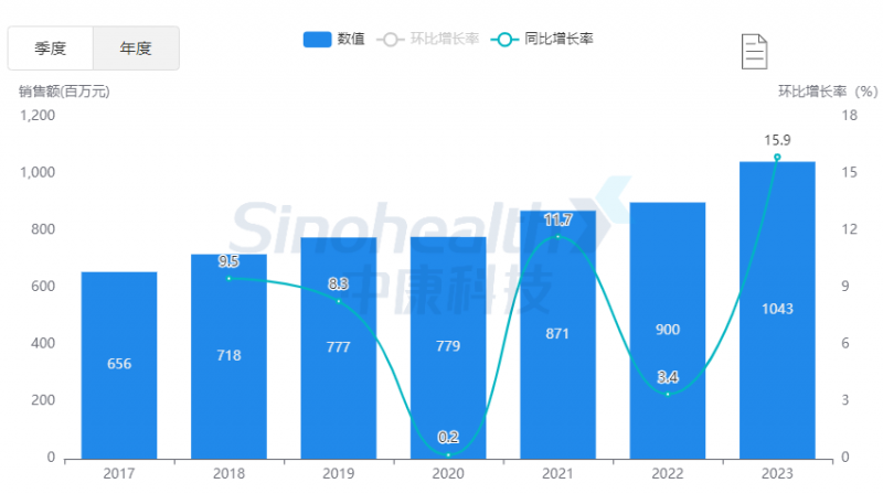 来源：中康开思系统