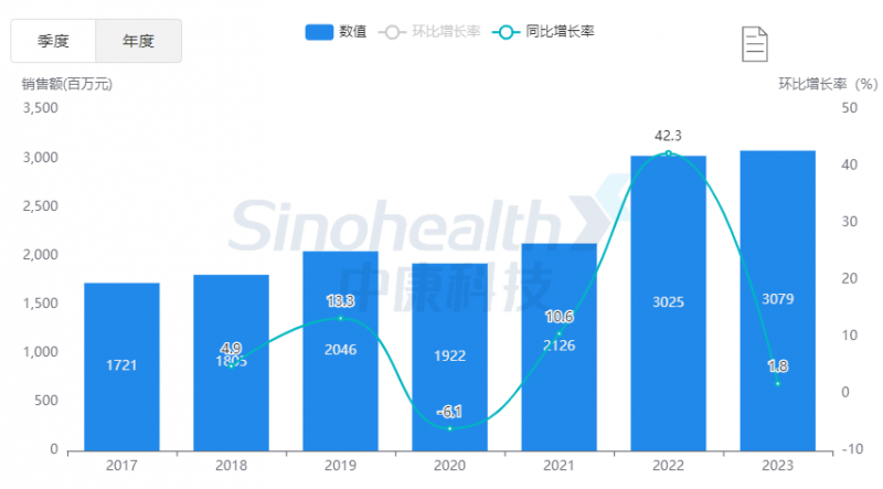 来源：中康开思系统