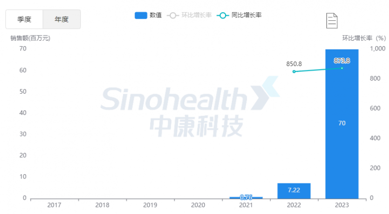 来源：中康开思系统