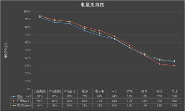 魅蓝Max评测之网络制式与续航体验