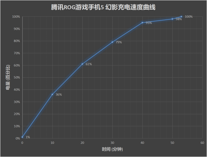 或许是骁龙888的最佳归宿 腾讯ROG游戏手机5幻影评测