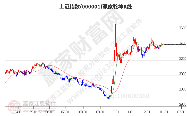 沪指赢家乾坤K线工具