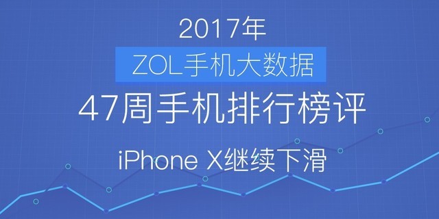 47周手机排行榜评：iPhone X继续下滑 