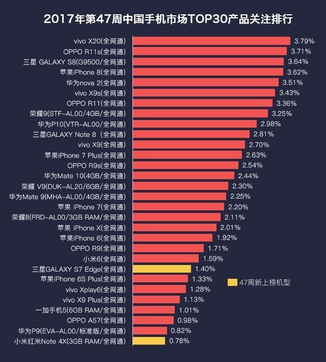 47周手机排行榜评：iPhone X继续下滑 