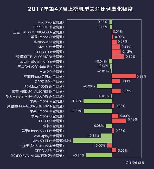 47周手机排行榜评：iPhone X继续下滑 