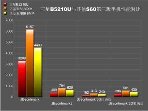 全精钢S60滑盖 3G新贵三星B5210U评测 