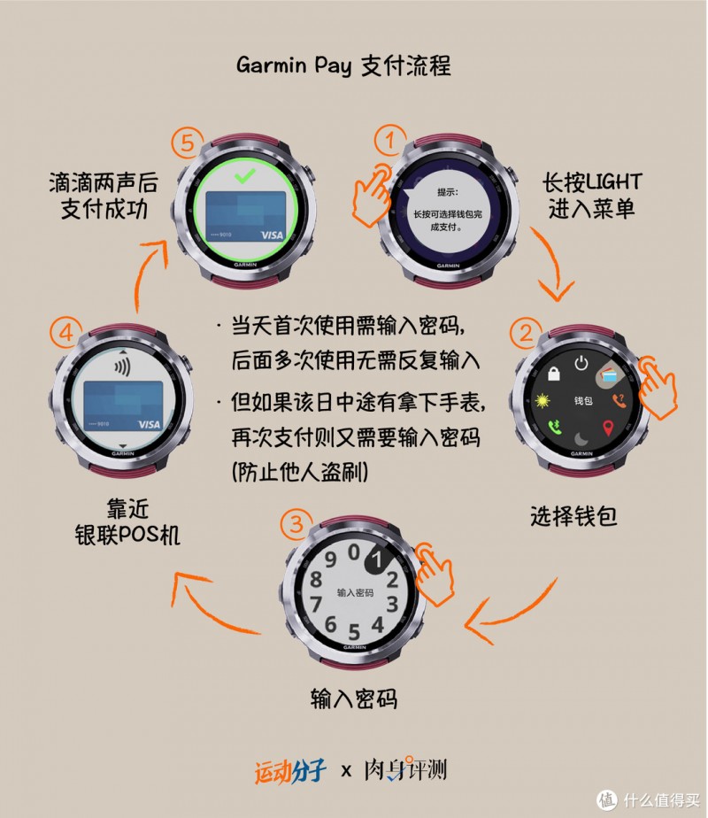 实际体验Garmin Pay支付功能，跑步真不用带手机了？